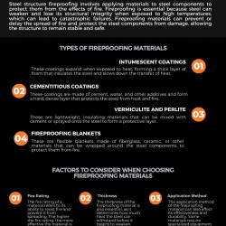 What is Steel Structure Fireproofing? | Visual.ly
