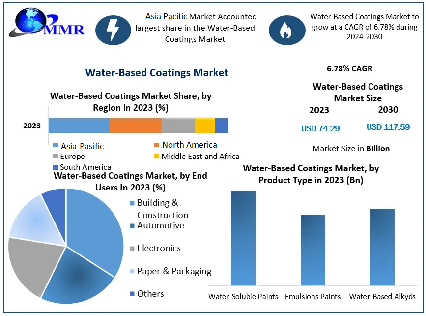 Water-Based Coatings Market- Industry Analysis And Forecast