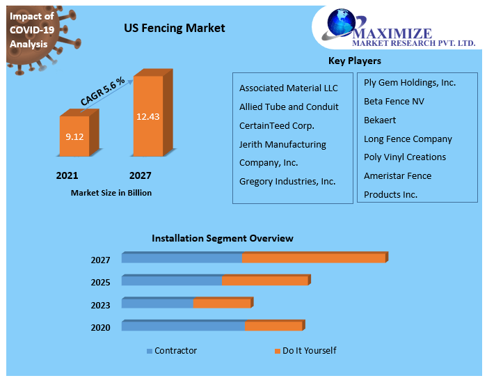US Fencing Market: Overlook of Industry and Forecast 2027