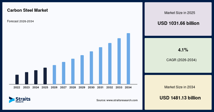 Carbon Steel Market Size, Share, Growth, Analysis, Report, 2034